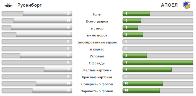  АПОЭЛ - Русенборг 