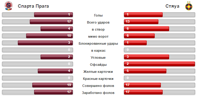 Стяуа - Спарта Прага