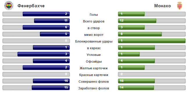  Монако - Фенербахче