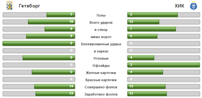  ХИК - Гетеборг