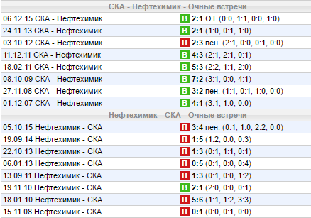 Статистика личных встреч