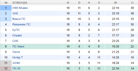 Турнирная таблица чемпионата Финляндии по футболу
