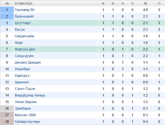 Турнирная таблица