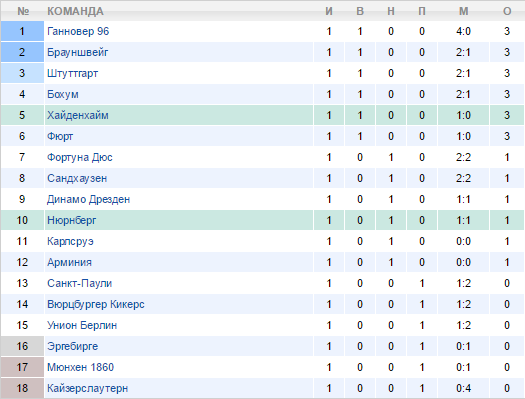 Турнирная таблица