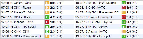 Статистика последних игр