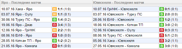 Текущие серии команд