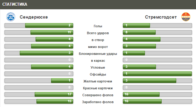 Статистика первого матча