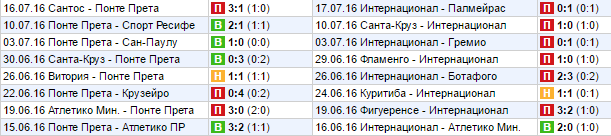 Текущие серии команд