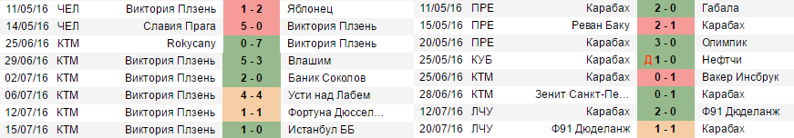 Текущие серии команд