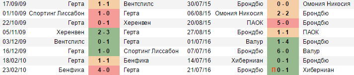 Текущие серии команд