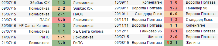 Текущие серии команд