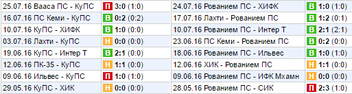 Текущие серии команд