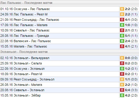 Статистика последних игр