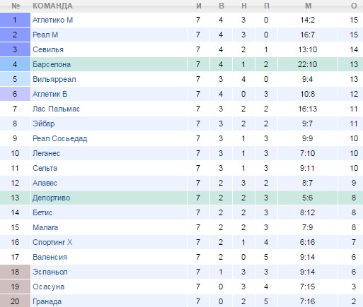 Турнирная таблица