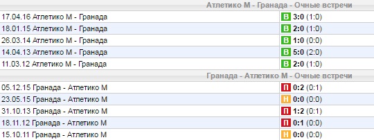 Статистика личных встреч