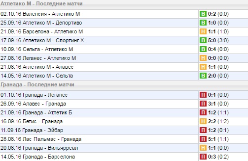 Статистика последних игр
