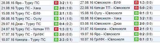 Статистика последних игр