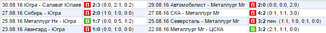 Статистика последних игр