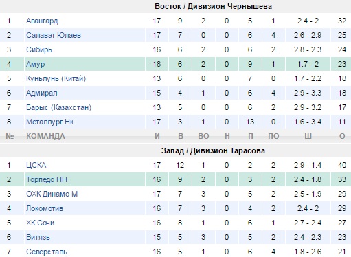 Турнирная таблица