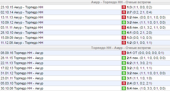 Статистика личных встреч