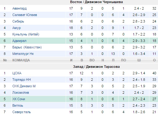 Турнирная таблица