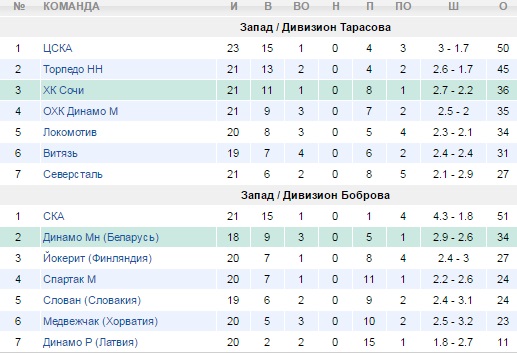 Турнирная таблица