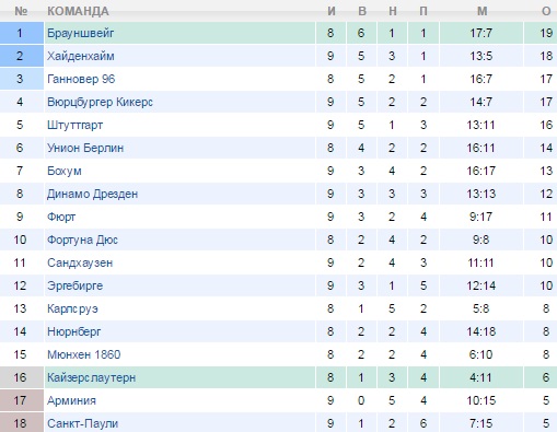 Турнирная таблица