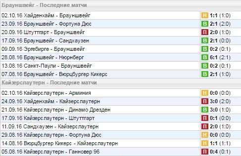 Статистика последних игр