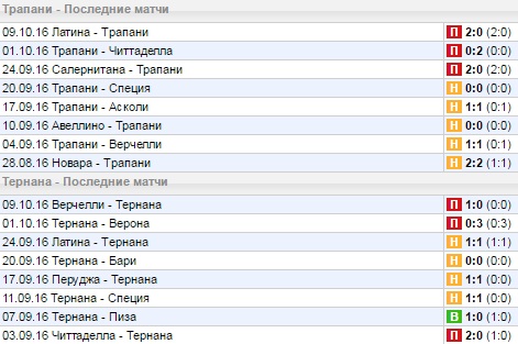 Статистика последних игр