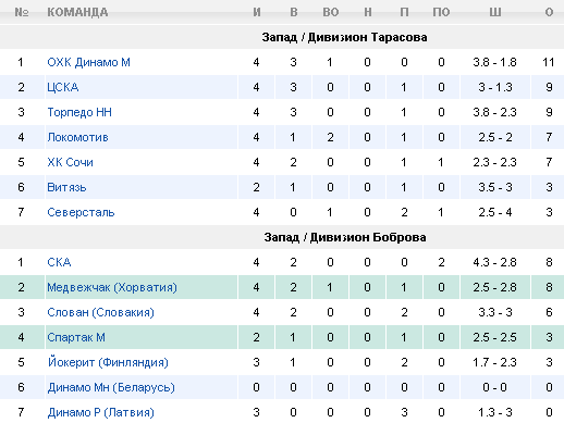 Турнирная таблица
