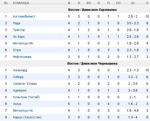 Турнирная таблица