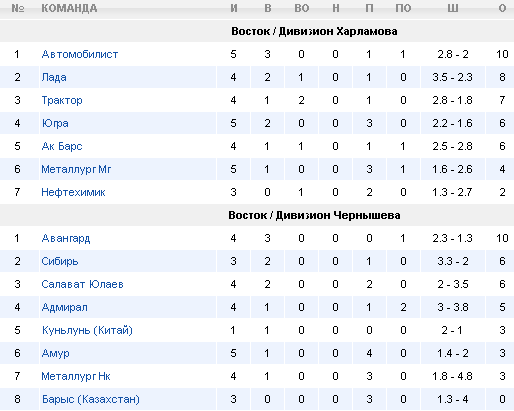 Турнирная таблица