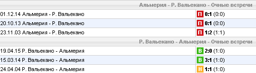 Статистика личных встреч