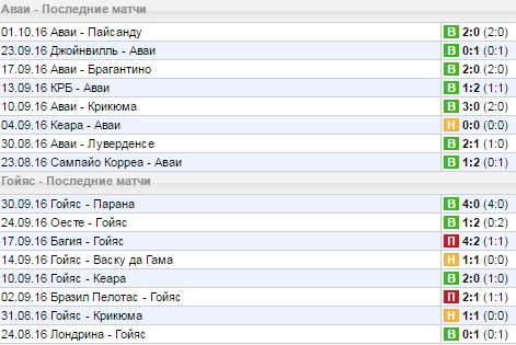 Статистика последних игр