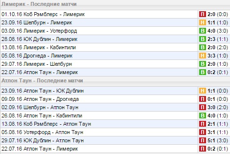 Статистика последних игр
