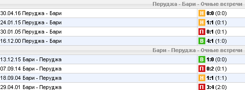 Статистика личных встреч