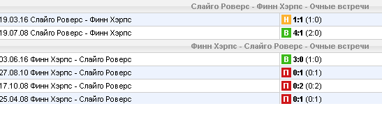 Статистика личных встреч