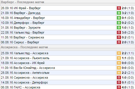 Статистика последних игр