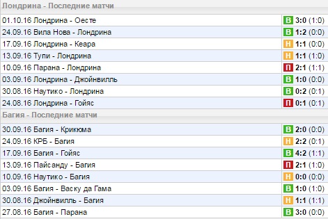 Статистика последних игр
