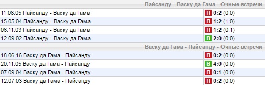 Статистика личных встреч