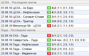 Статистика последних игр