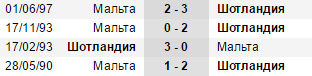 Статистика личных встреч