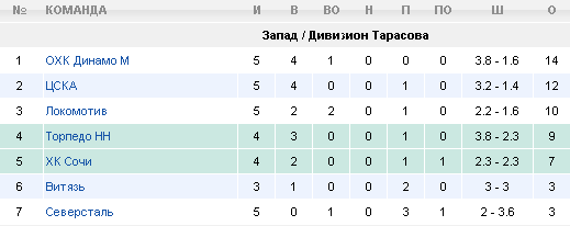 Турнирная таблица