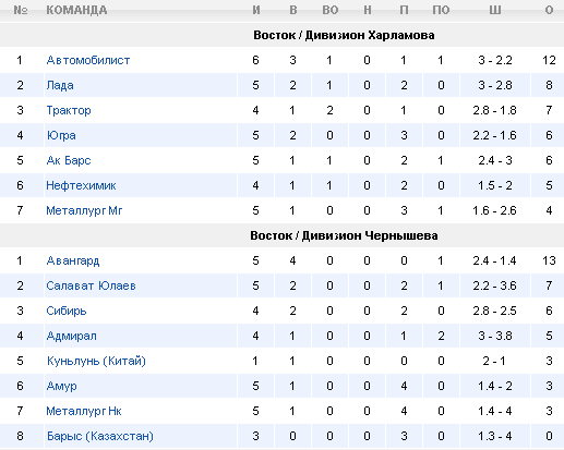 Турнирная таблица