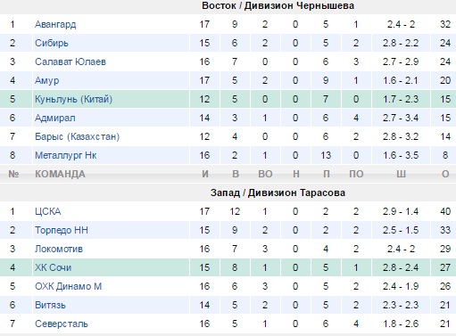 Турнирная таблица