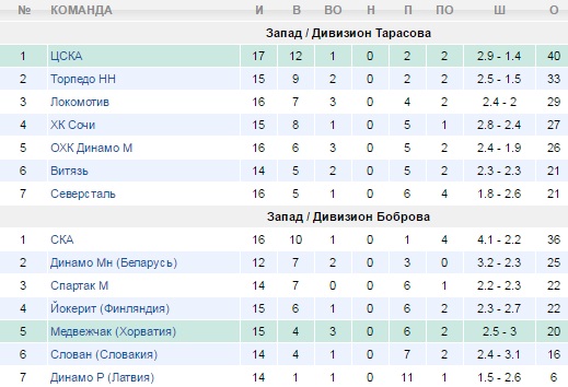 Турнирная таблица