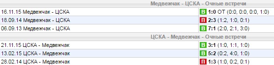 Статистика личных встреч