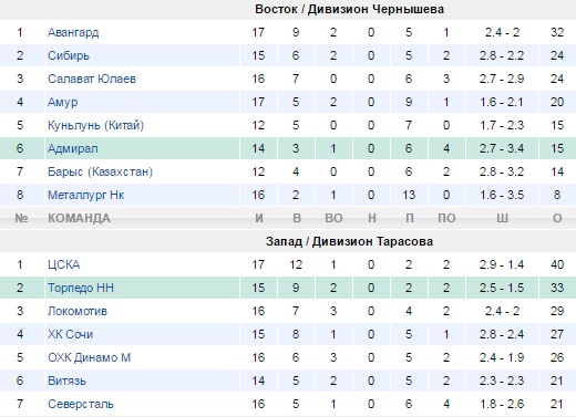 Турнирная таблица