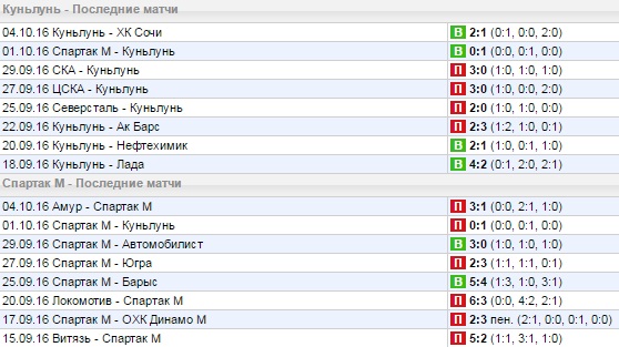 Статистика последних игр