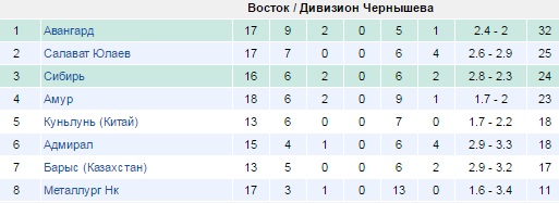 Турнирная таблица